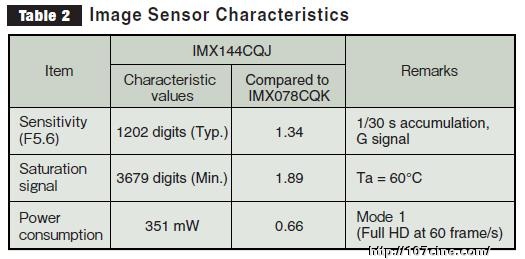 索尼发布新的4K传感器，4096Hx2160V 下实现 60fps拍摄