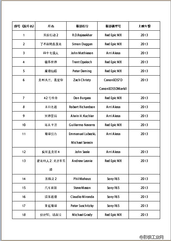 《钢铁侠3》运用arri/codex数字工作流程拍摄，附2013年数字摄影机拍摄电影片单及摄影机清单